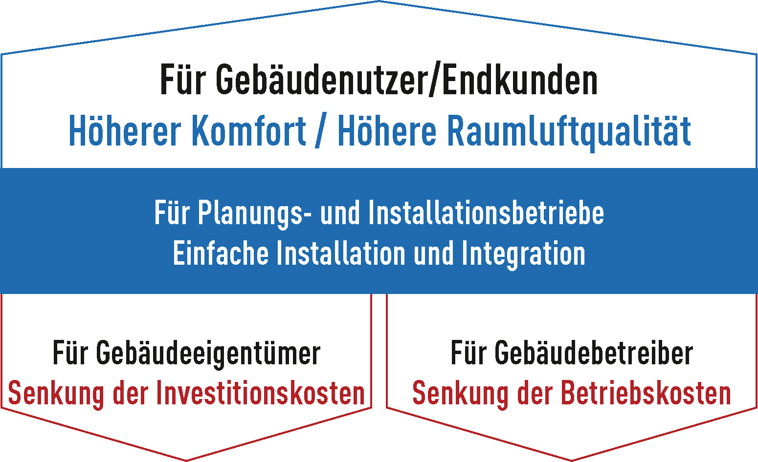 Dank der niedrigeren Investitionskosten und der deutlichen Einsparungen im Betrieb macht sich der Einsatz von Smart-Connect f&uuml;r Immobilienbetreiber schnell bezahlt.