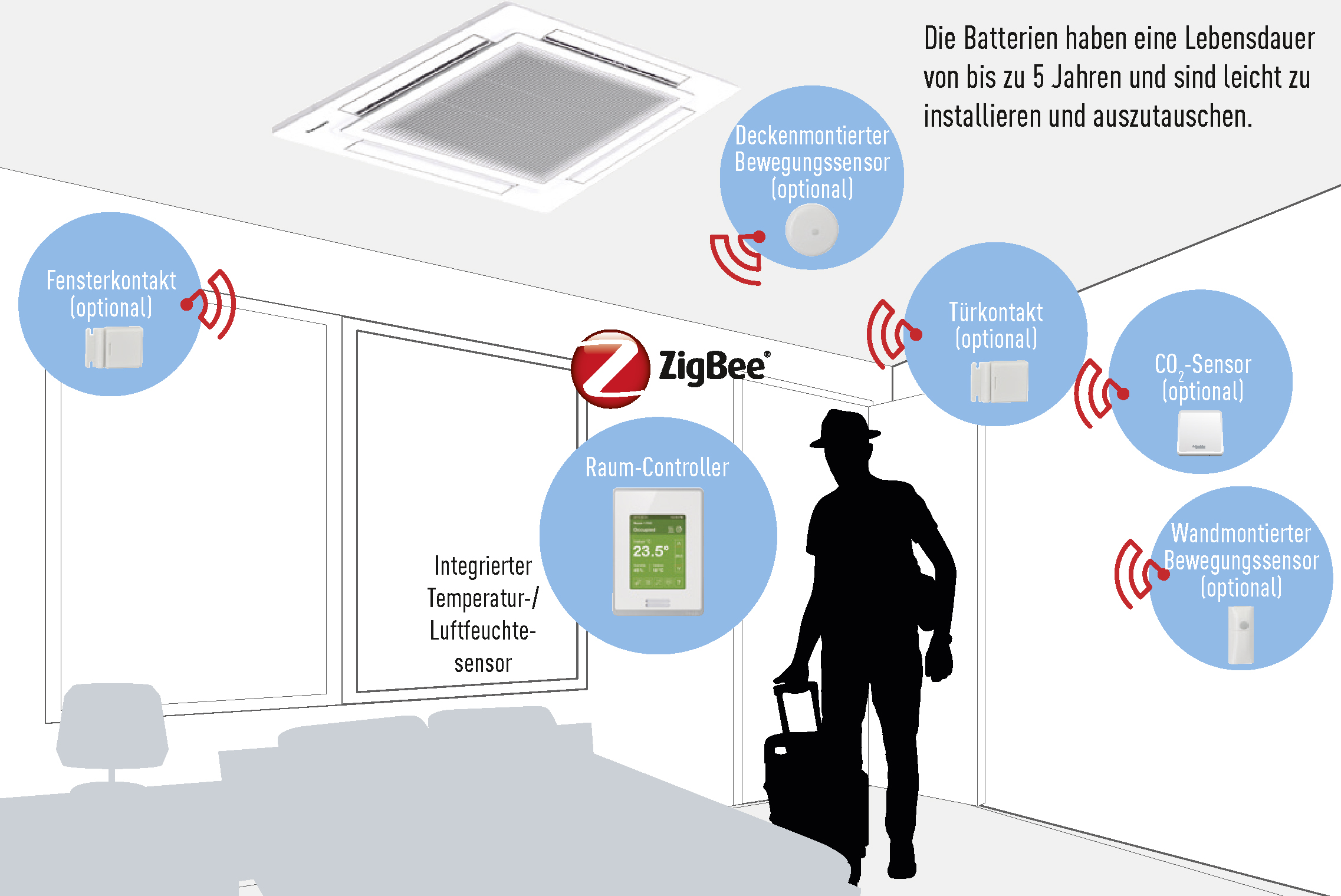 Um einen effizienten Betrieb bei bestm&ouml;glicher Luftqualit&auml;t zu gew&auml;hrleisten, stellt Panasonic im Rahmen des VRF Smart Connectivity Systems eine Reihe verschiedener Sensoren zur Verf&uuml;gung. 