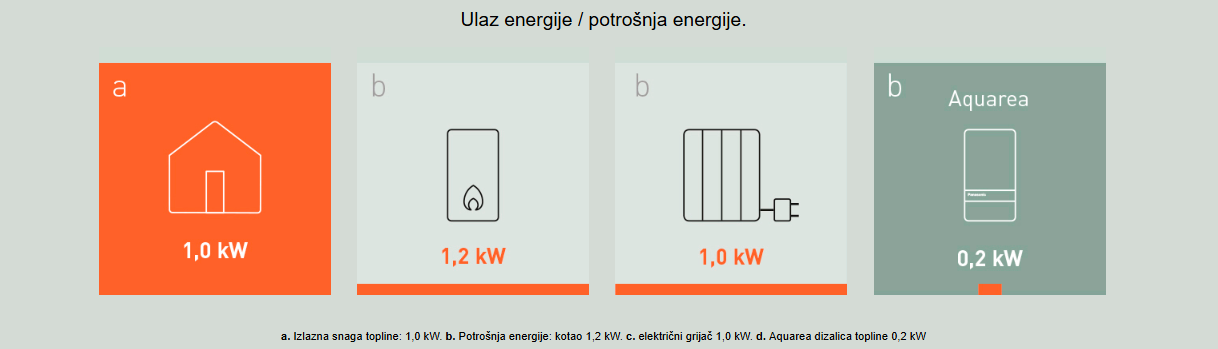 Prikaz potrebnog ulaza energije za proizvodnju 1 kW toplinske energije. Dok konvencionalni plinski kotao troši približno 1,2 kW energije, a električni grijač oko 1,0 kW, Panasonic Aquarea dizalica topline za istu količinu topline koristi svega oko 0,2 kW električne energije, koristeći obnovljivu energiju iz zraka.